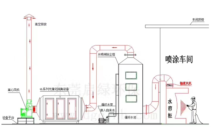 喷漆水帘柜废气处理